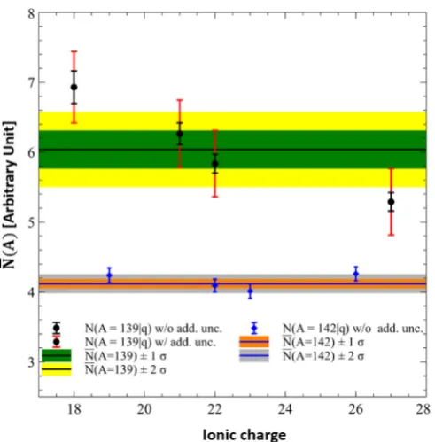Fig. 2. Each139 and 142. The compatibility criteria are met foradditional uncertainties (add