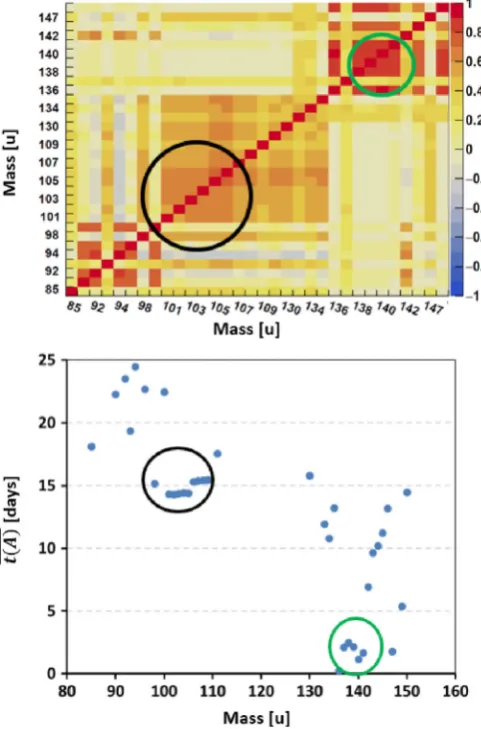 Fig. 5. The absolute difference in the correlation matrix betweenthe two analyses at step (3).