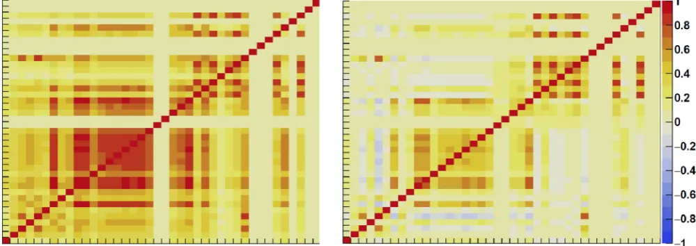 Fig. 7. The correlation matrix, for Exp.2, of theright. NðAÞ without the additional dispersion uncertainties, on the left, and with, on the X and Y labels are identical to Figure 4 (top).