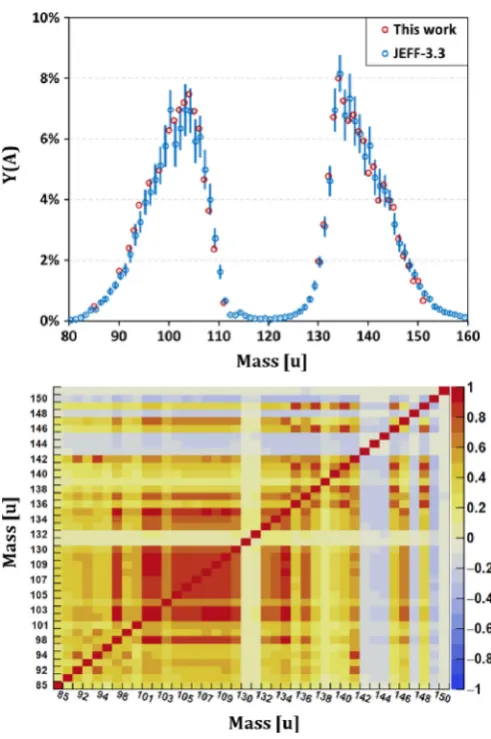 Fig. 12. The(at 1the bottom, the Y(A) for241Pu(nth,f) and their uncertaintiess) obtained (in red), compared to JEFF-3.3 (in blue)
