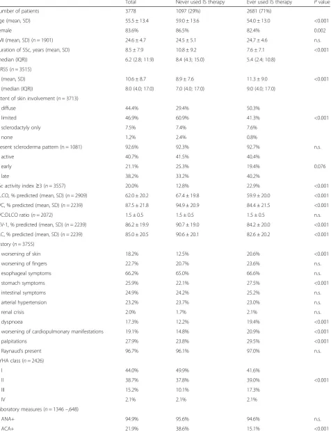 Table 1 Characteristics of patients with SSc-ILD never or ever using immunosuppressive therapy