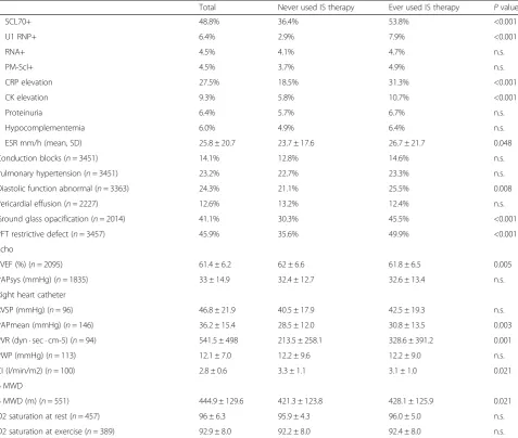 Table 1 Characteristics of patients with SSc-ILD never or ever using immunosuppressive therapy (Continued)