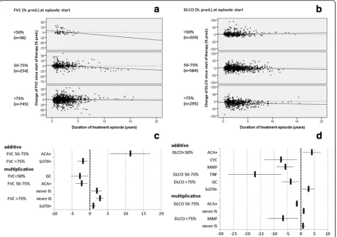 Fig. 4 Change in lung function over all patients distinguished in three categories of values at the start of specific therapy (or at baseline forfactor inhibitor,patients who never took immunosuppressant therapy (never IS)) assessed by forced vital capacit