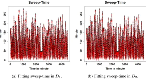 Fig. 5. Fitting sweep-time with spatial threshold τ = .99 (time resolution: minute), where black- black-colored dots are observed sweep-time values, red-black-colored dots are fitted values.