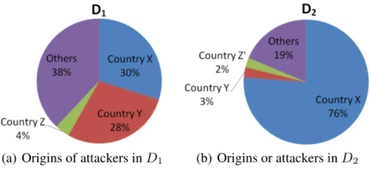 Fig. 6. During the month, three countries, which are anonymized as X, Y and Z, contribute to most of the attackers in D 1 ; whereas countries X, Y and Z 0 (Z 0 6= Z) contribute to most of the attackers in D 2 .