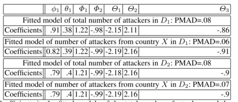 Table 3. Coefficients in the fitted models of the total number of attackers and the number of attackers from country X.