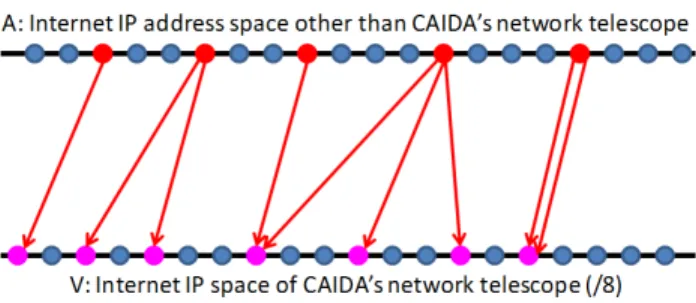 Fig. 1. Illustration of the attacker-victim relation during time interval [i, i + 1) at time resolution r ∈ {H, r} in D 1 : each dot represents an IP address, a red-colored dot represents an attacking IP address (i.e., attacker), a pink-colored dot represe