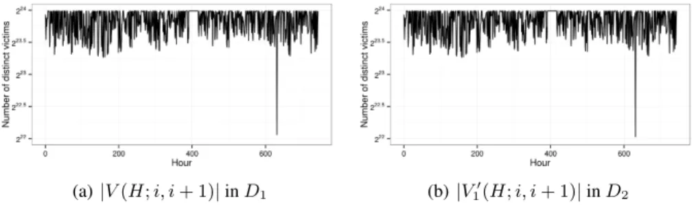 Fig. 2. Time series of number of victims: |V (H; i, i + 1)| in D 1 and |V 1 0 (H; i, i + 1)| in D 2 .