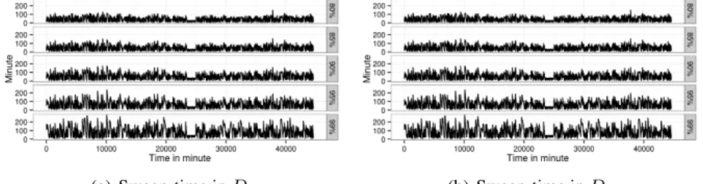 Fig. 3. Time series plots of sweep-time (y-axis) with respect to τ ∈ {80%, 85%, 90%, 95%, 99%}, where the x-axis represents the observation starting time that is sampled at every 10 minutes