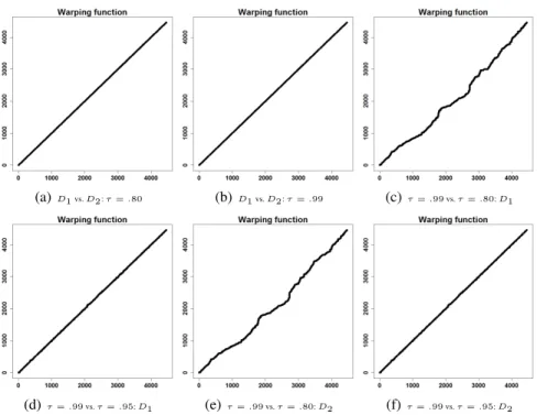 Fig. 4. DTW-based similarities of sweep-time time series with different threshold τ .