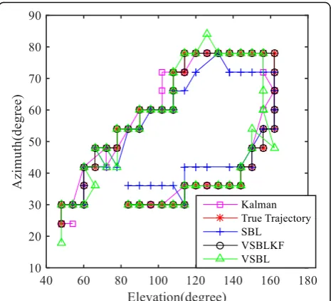 Fig. 4 Traces of four methods based in the on-grid model