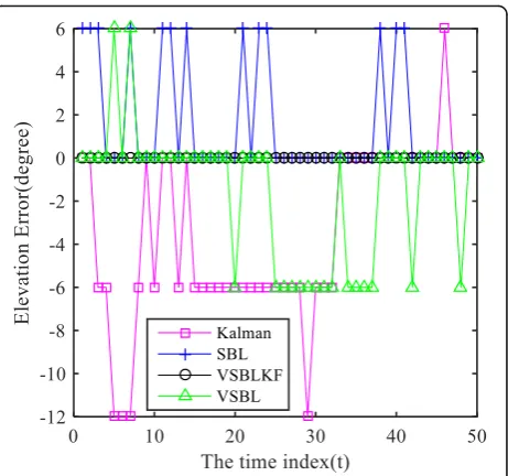 Fig. 8 Estimated elevation error as a function of time