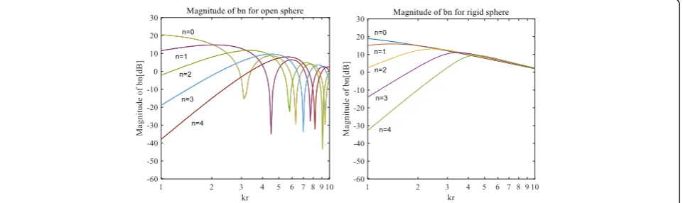 Fig. 2 The magnitude of bn for different sphere