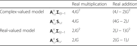 Table 1 Comparison of computational load in one iteration