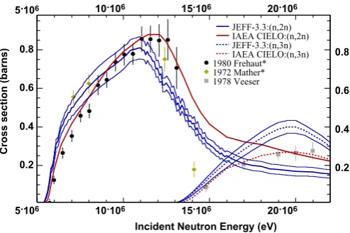 Fig. 2. EvaluatedIAEA CIELO and JEFF-3.3 libraries compared to selectedexperimental data from EXFOR [ 238U (n,n’) and 235U (n,n’) cross sections from20].