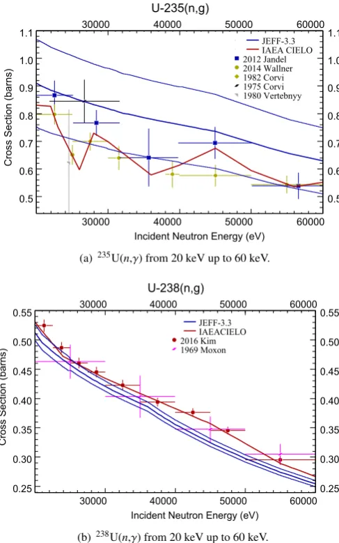 Fig. 5. Standards 2017 evaluation (bold red), the GMAblack), and the ENDF/B-VII.1 evaluation (bold green)