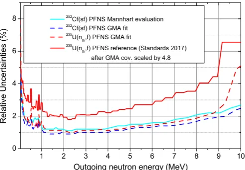 Fig. 6. Uncertainties of the(cyan) PFNS evaluations are compared with the correspondingones obtained in the GMA 235U(nth,f) (bold red) and 252Cf(sf) ﬁt (dashed lines).