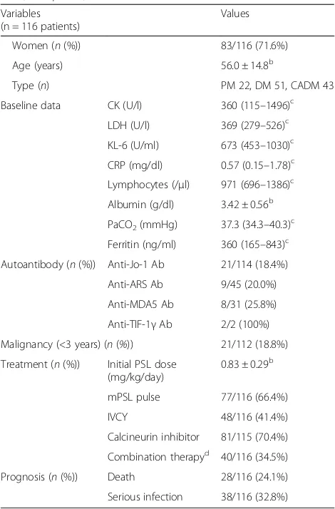 Table 1 The demographic data on patients with PM/DM withILD (excerptiona)