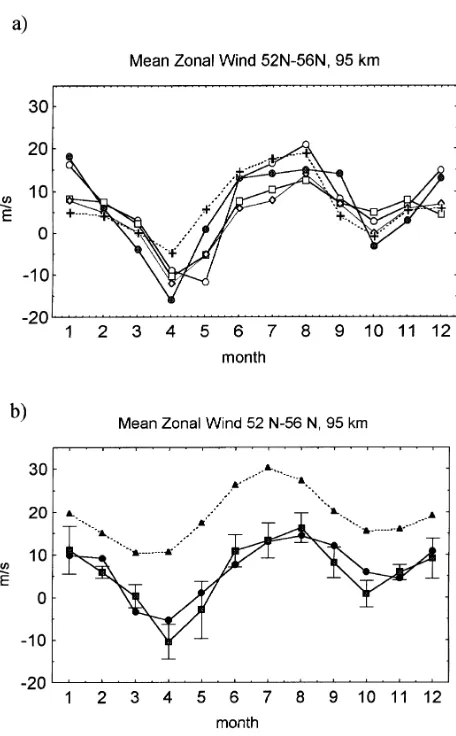 Fig. 4. Seasonal variations of mean zonal wind at 95 km. a) � - Monpazier45◦N, � - Durham 43◦N, � - Frunze 43◦N, � - Jambol 42.5◦N, ++++++++ -Urbana 40◦N; b) � - GEWM 42.5◦N, � - experimental data, � - WINDII42.5◦N.