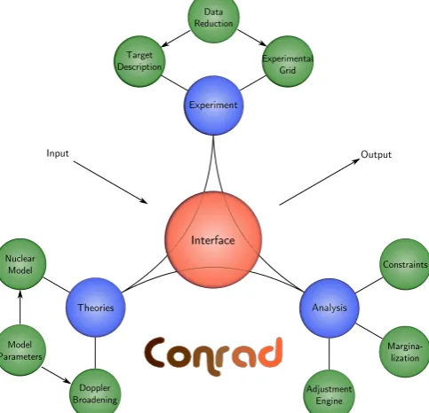 Fig. 2. General overview of the CONRAD code.