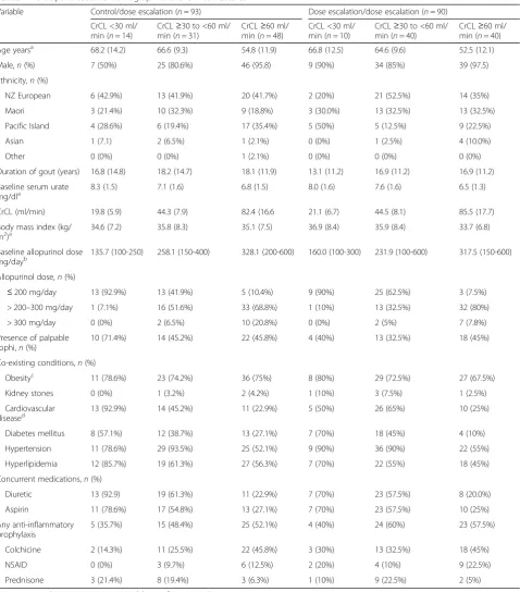 Table 1 Participant baseline demographics and clinical features