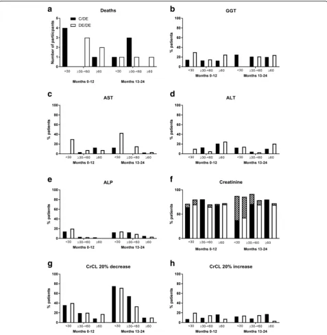 Fig. 3 Deaths and treatment-emergent or worsening laboratory adverse events (AEs): number of individuals with at least one AE over the24-month study period by kidney function groups in the dose escalation phase (control/DE) and immediate dose escalation (D