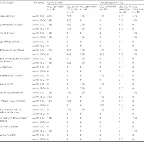 Table 3 Serious adverse events during months 0–12 and months13–24 by kidney function group
