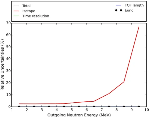 Figure 5 given that all uncertainty sources are givenrelative to the PFNS for Lestone et al