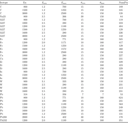 Table 1. Summary of the double-differential (number is appended to the isotope name in the case of natural composition