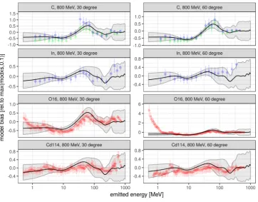 Fig. 2. Model bias of INCL in terms of equation (30) in the (p,X)n double differential spectra for 800 MeV incident protons anddifferent isotopes as predicted by GP regression