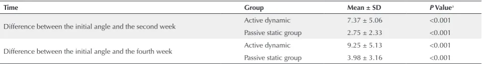 Table 1. The Process of Changing the Angle of Extension in Both Legs in 2 Groups