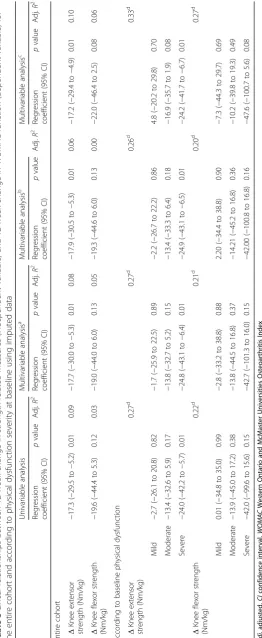 Table 3 Linear relationships between 12-week change in strength-related measures (independent variable) and 12-week change in WOMAC function (dependent variable) for