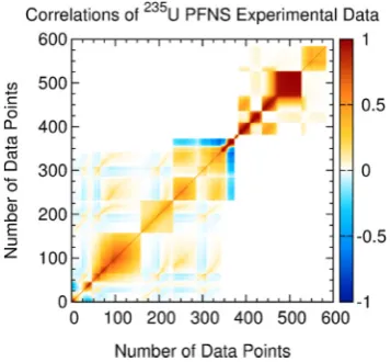 Fig. 5. Correlation matrix across four (4) different experimentaldata sets for the thermal neutron-induced prompt ﬁssion neutronspectrum of 235U
