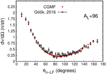 Fig. 6. Angular distribution of the promptet al. [the light fragment direction in the thermal neutron-inducedﬁFeshbach code [ ﬁssion neutrons vs.ssion of 235U, for the pre-neutron emission light fragment massAL = 96, as calculated using the CGMF Monte Carlo Hauser-16] and compared to experimental data by Göök23].