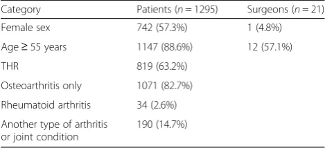 Table 2 Domain ratings between patients and surgeons