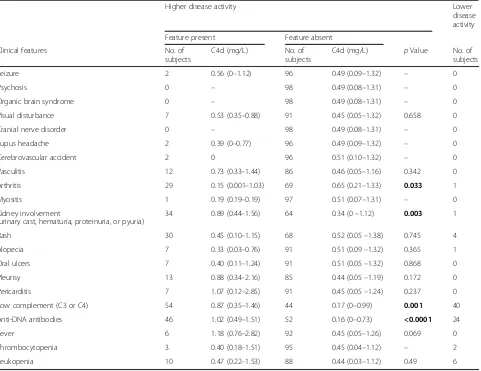 Table 2 Systemic Lupus Erythematosus Disease Activity Index-qualifying symptoms and C4d levels at higher disease activity in thecross-sectional study (n = 98)