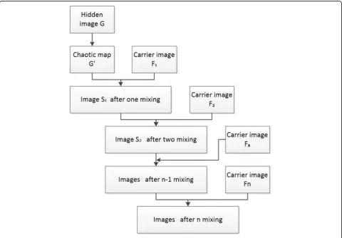 Fig. 1 Image encryption and its embedded process