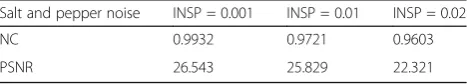 Table 1 Adding the Gaussian noise attack with Example 1