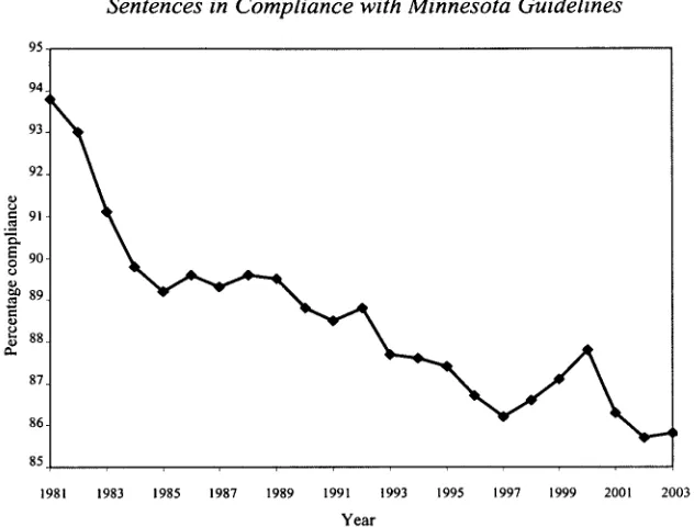 Figure 8Compliance with Minnesota 