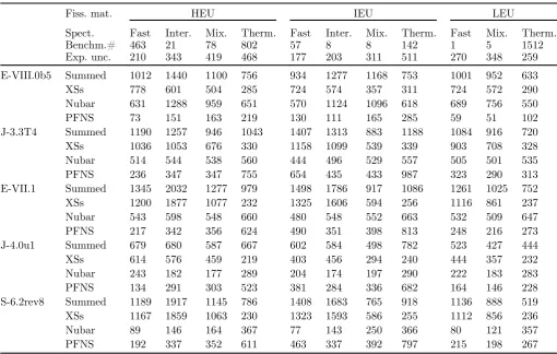 Table 1. Impact of different 235U nuclear data covariances in ICSBEP suite averaged for ﬁssile material and spectrum.