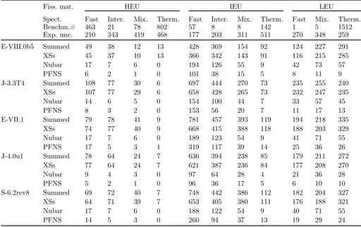 Table 2. Impact of different 238U nuclear data covariances in ICSBEP suite averaged for ﬁssile material and spectrum.