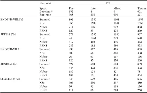 Table 3. Impact of different 239Pu nuclear data covariances in ICSBEP suite averaged for ﬁssile material and spectrum.
