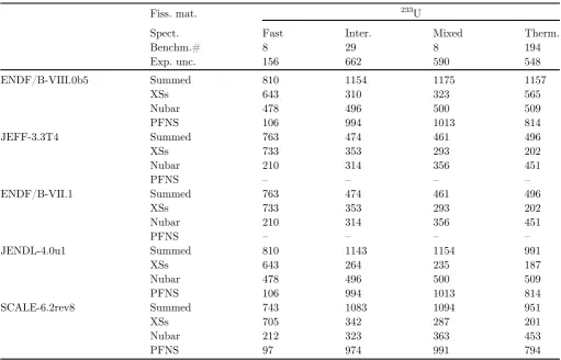 Table 4. Impact of different 233U nuclear data covariances in ICSBEP suite averaged for ﬁssile material and spectrum.