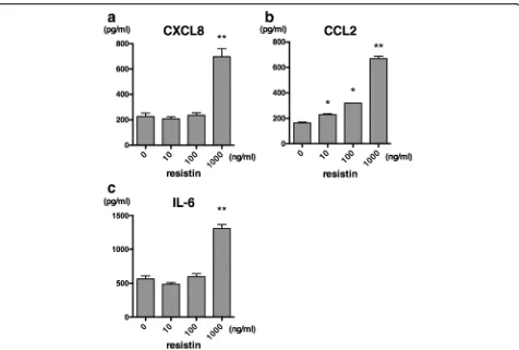 Fig. 5 CXCL8, CCL2 and IL-6 expression by resistin-stimulated fibroblast-like synoviocytes (FLSs) from patients with rheumatoid arthritis (RA)