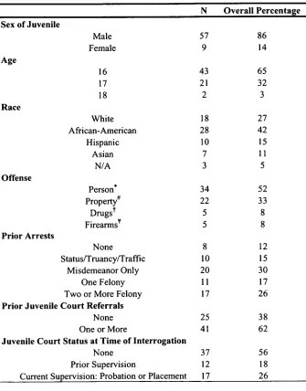 Table 1: Characteristics of Juveniles Interviewed