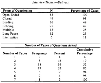 Table 2Interview Tactics-Delivery