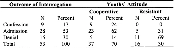 Table 5Interrogation Compared 
