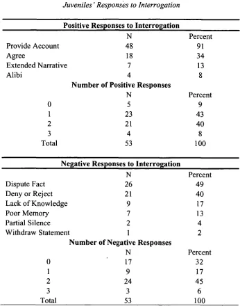 Table 6Juveniles' Responses to Interrogation