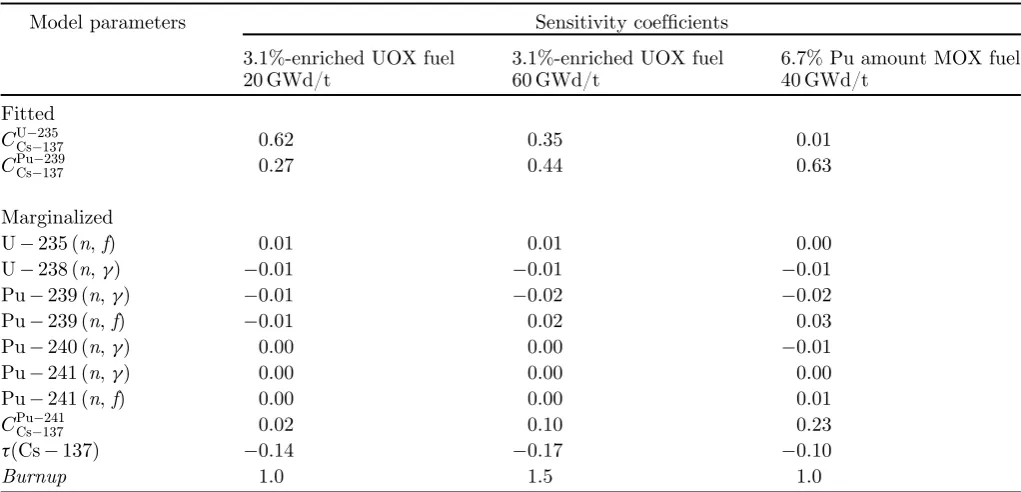 Table 3. Model parameters used for the study and their sensitivity coefﬁcient for a 3.1%-enriched UOX fuel at 20 and60GWd/t, and a 6.7% Pu amount MOX fuel at 40GWd/t.