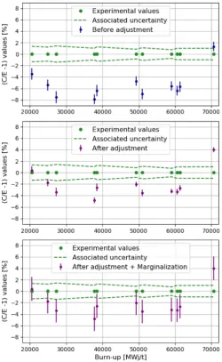 Fig. 4. various nuclear data evaluation (1235U cumulated thermal ﬁssion yields in 137Cs froms).